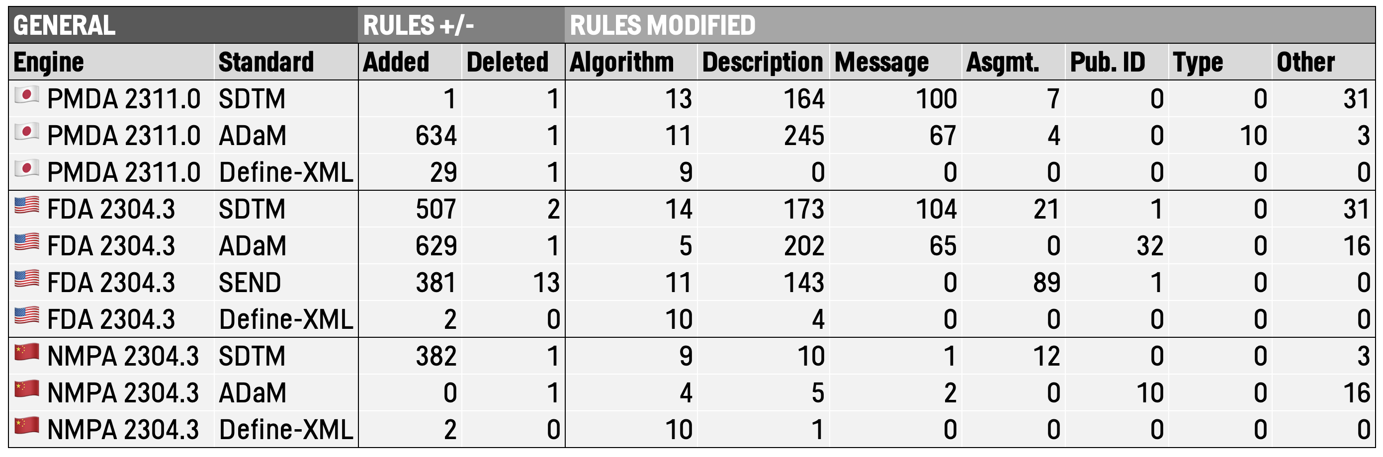 a table of which rules were changed in which engines
